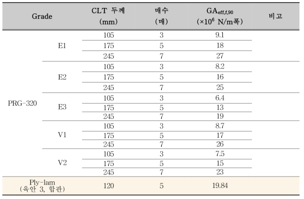 북미 CLT (PRG-320)와 국산재 합판코어-집성재(Ply-lam)의 굴림 전단 강성