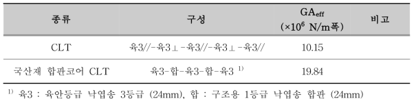 CLT와 국산재 합판코어-집성재(Ply-lam)의 굴림전단 강성 비교