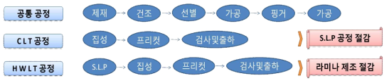 CLT와 국산재 합판코어-집성재(Ply-lam)의 제조공정 비교