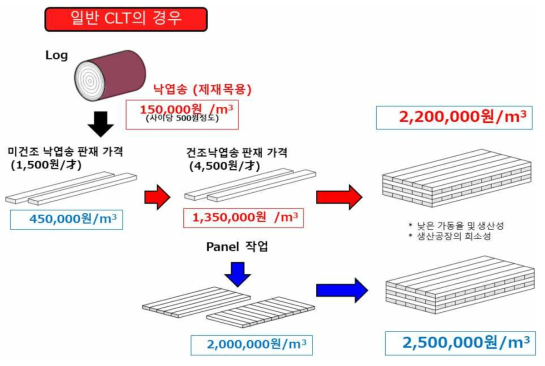 일반 CLT의 예상 제조원가 분석