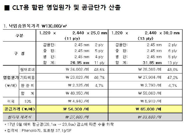 Ply-lam CLT용 구조용합판의 제조원가분석