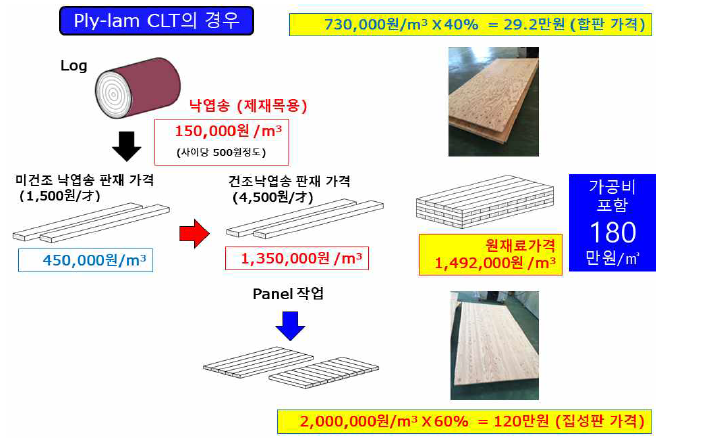 Ply-lam CLT 예상 제조원가 분석