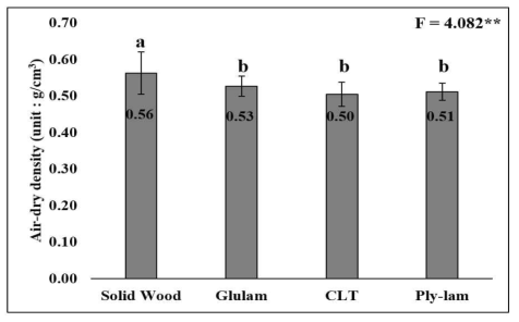 Comparison of Air-dry Density according to specimens. The data are expressed as the mean ± SD (n = 10). Mean separation within columns by Duncan`s new multiple range test. Mean with rows with different superscripts are significantly different (p < 0.05)