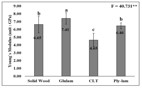 Comparison of Young`s Modulus according to specimens. The data are expressed as the mean ± SD (n = 20). Mean separation within columns by Duncan`s new multiple range test. Mean with rows with different superscripts are significantly different (p < 0.05)