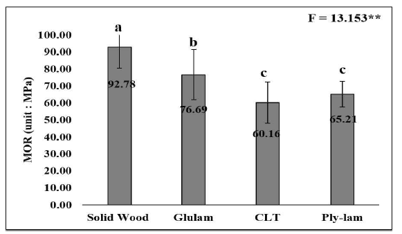 Comparison of MOR(Bending Strength) according to specimens. The data are expressed as the mean ± SD (n = 10). Mean separation within columns by Duncan`s new multiple range test. Mean with rows with different superscripts are significantly different (p < 0.05)