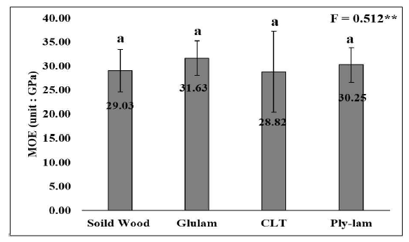 Comparison of MOE(Bending Strength) according to specimens. The data are expressed as the mean ± SD (n = 10). Mean separation within columns by Duncan`s new multiple range test. Mean with rows with different superscripts are significantly different (p < 0.05)