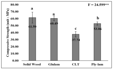 Comparison of Compressive Strength according to specimens. The data are expressed as the mean ± SD (n = 6). Mean separation within columns by Duncan`s new multiple range test. Mean with rows with different superscripts are significantly different (p < 0.05)