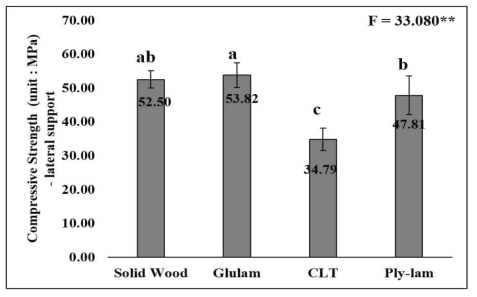 Comparison of Compressive Strength-lateral support according to specimens. The data are expressed as the mean ± SD (n = 10). Mean separation within columns by Duncan`s new multiple range test. Mean with rows with different superscripts are significantly different (p < 0.05)