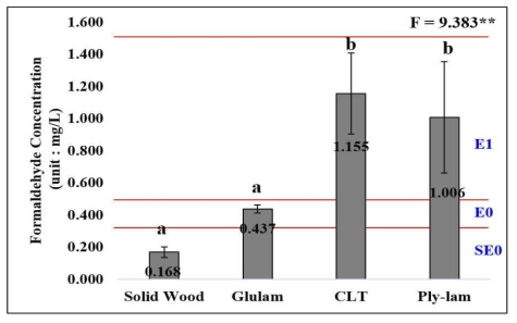 Comparison of Formaldehyde concentration according to specimens. The data are expressed as the mean ± SD (n = 3). Mean separation within columns by Duncan`s new multiple range test. Mean with rows with different superscripts are significantly different (p < 0.05)