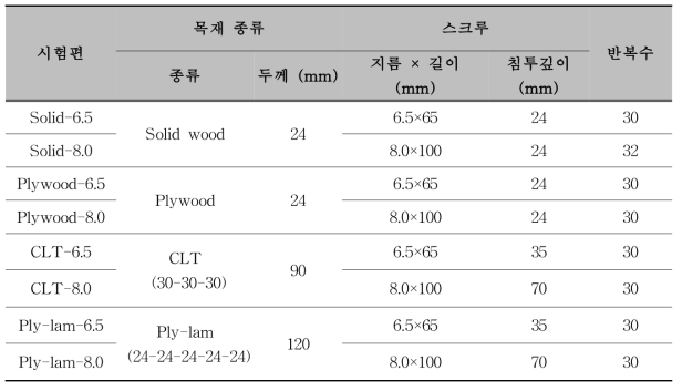 시험편 명칭 및 반복수