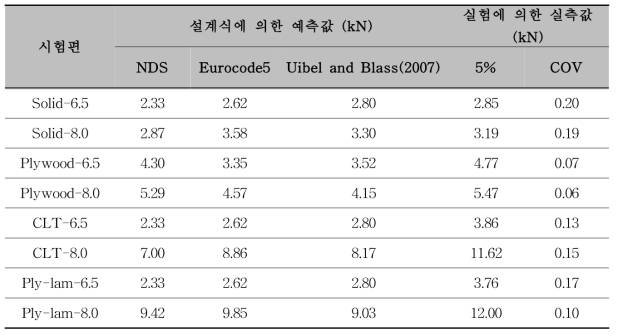 설계식에 의한 예측 값과 실험에 의한 실측 값 비교