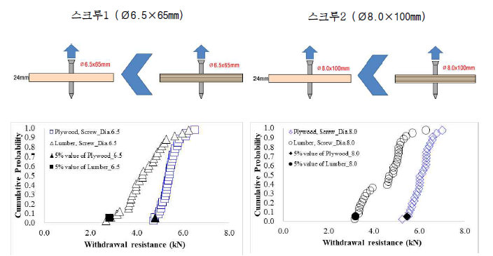 스크루 종류에 따른 스크루 뽑힘 내력 분포