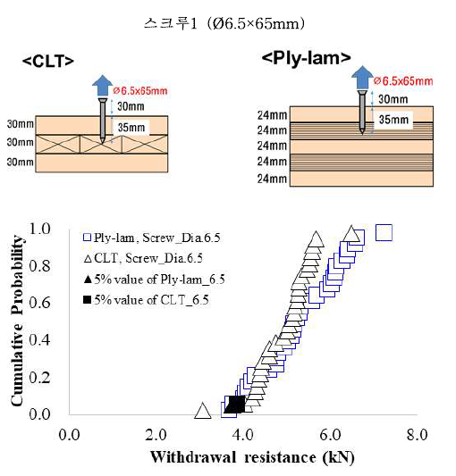 CLT와 합판코어-집성재(Ply-lam)의 스크류 1의 뽑힘 내력 비교