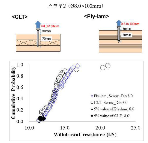 CLT와 합판코어-집성재(Ply-lam)의 스크류 2의 뽑힘 내력 비교