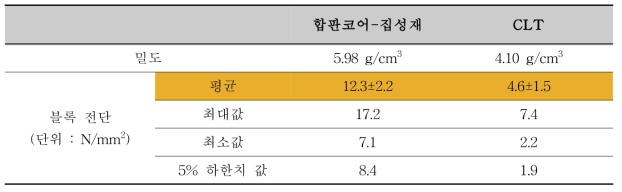 CLT와 합판코어-집성재의 블록전단 실험 결과