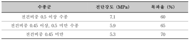 구조용 집성재의 전단강도 품질기준