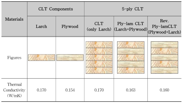 낙엽송과 합판의 열전도율 측정 결과 및 CLT 구성에 따른 열전도율