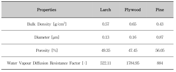 CLT 구성 목재의 투습저항성능 측정 결과