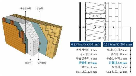 합판코어-집성재(Ply-lam)를 적용한 벽체의 이미지(좌)와 단면 상세(우)