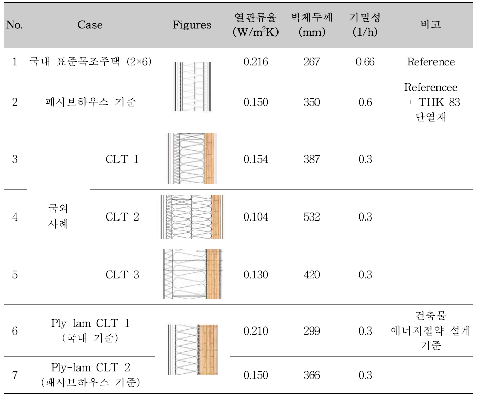 국외 CLT 적용 벽체의 열관류율 및 두께