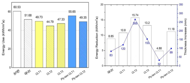 연간 건물에너지 사용량(좌), 대상건물 대비 건물에너지 사용량 저감 및 두께 증가량(우)