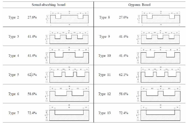 흡음 및 석고보드 혼합비율에 따른 합판코어-집성재 유형