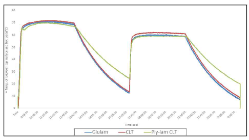 집성재, CLT, 합판코어-집성재(Ply-lam)의 가열-냉각조건에 따른 온도 변화 곡선