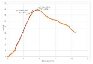 섬유직각방향 전단하중 하에서 바닥 CLT의 섬유방향이 전단벽과 수직한 경우의 목질복합 CLT 바닥-외벽 철물 접합부의 하중-변형선도