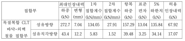 바닥 CLT의 섬유방향이 전단벽과 평행한 경우의 목질복합 CLT 바닥-외벽 철물 접합부의 섬유방향 및 섬유직각방향 허용전단내력