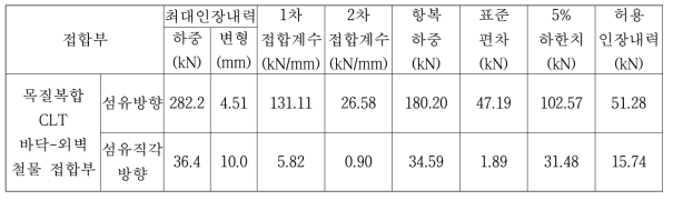 바닥 CLT의 섬유방향이 전단벽과 수직한 경우의 목질복합 CLT 바닥-외벽 철물 접합부의 섬유방향 및 섬유직각방향 허용전단내력