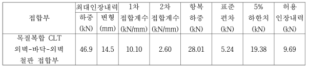 목질복합 CLT 외벽-바닥-외벽 철판 접합부의 허용인장내력