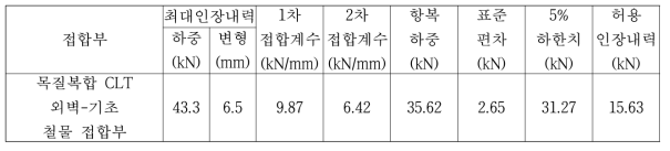 목질복합 CLT 외벽-기초 철물 접합부의 섬유직각방향 허용전단내력