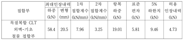 목질복합 CLT 외벽-기초 철물 접합부의 허용인장내력