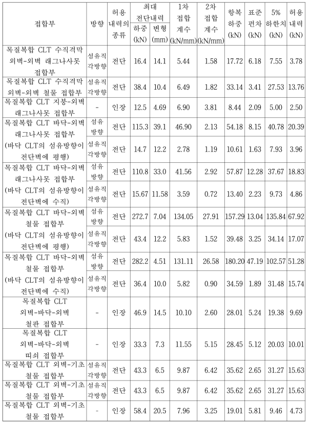 목질복합 CLT 수직격막 및 수평격막 접합부의 허용전단내력 및 허용인장내력