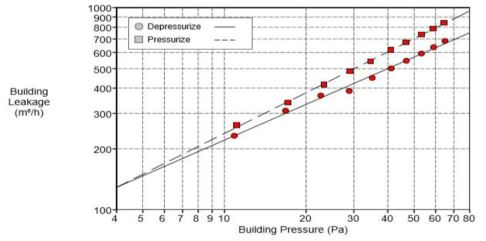 가압, 감압법에 의한 CLT 구조물의 압력과 침기량의 관계