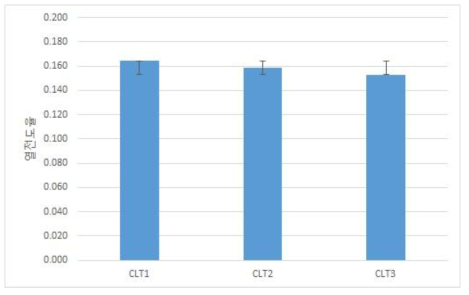 CLT 격막 구조물의 열전도율