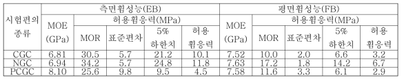 CLT 수직격막 부재의 휨하중저항성능