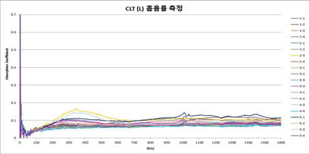 CLT의 흡음률 (저주파수용 시험편)