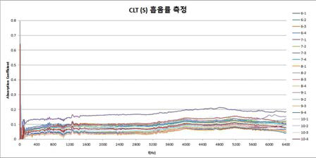 CLT의 흡음률‚ (고주파수용 시험편)