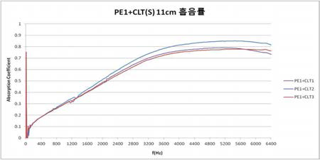 폴리에스터(1) 추가 CLT의 흡음률