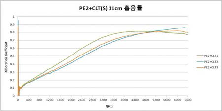폴리에스터(2) 추가 CLT의 흡음률