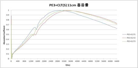 폴리에스터(3) 추가 CLT의 흡음률