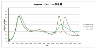 골판지 추가 CLT의 흡음률