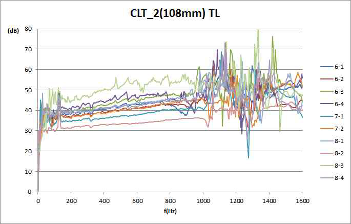 두께 108mm CLT의 음향투과손실