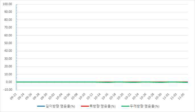 CLT의 방향별 팽윤율