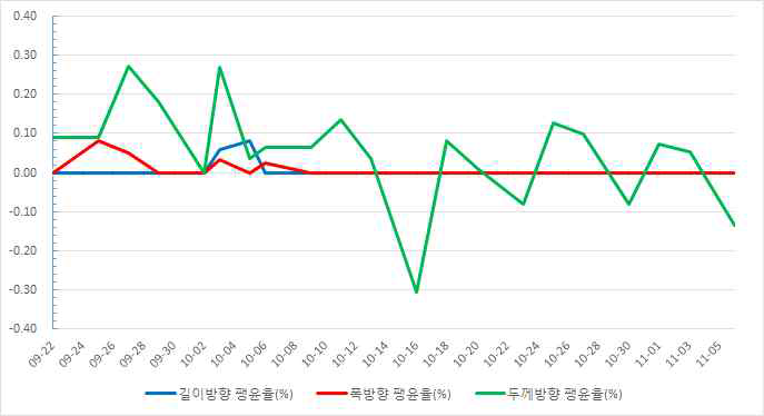 CLT의 흡습시간별 방향별 팽윤율