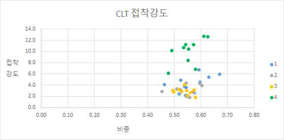 CLT 시편 내의 접착층에 대한 블록전단강도 시험 결과 (1 - 섬유직각방향 목재-목재 접착층; 2 - 섬유방향 목재-목재 접착층; 3 - 섬유방향 목재-합판의 접착층; 4 - 섬유직각방향 목재-합판 접착층)