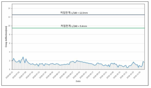 지붕용 CLT 수평격막 부재의 장기 평면 휨 하중(고정하중 + 적설하중) 하에서의 처짐(creep)