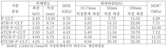 6종류의 바닥구조용 CLT의 단기 평면 휨 시험 결과