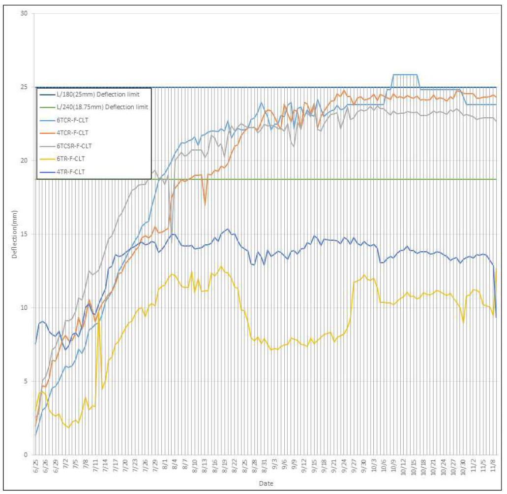 바닥용 CLT 수평격막 부재의 장기 평면 휨 하중(고정하중 + 바닥 활하중) 하에서의 처짐(creep)